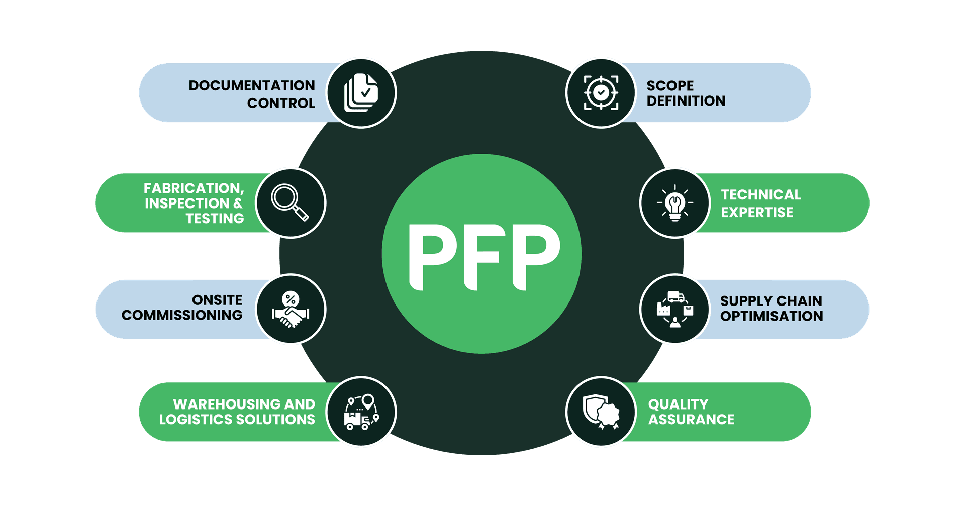 PFP Capability Wheel
